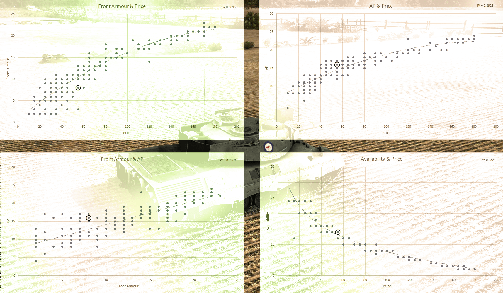 Scatter graphs of tank data, Circle is Leopard AS1+